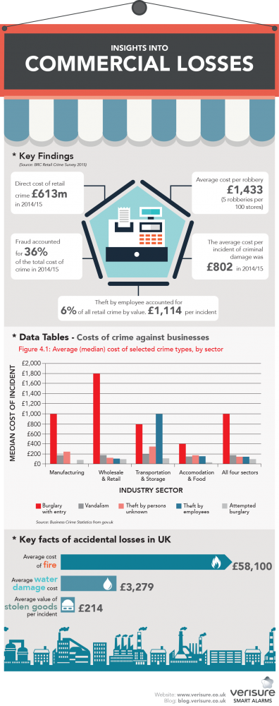 Insight into commercial losses Infographic - Verisure Smart Alarms